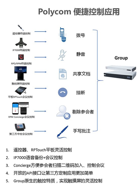 说明: 玩转Polycom应用 20171213